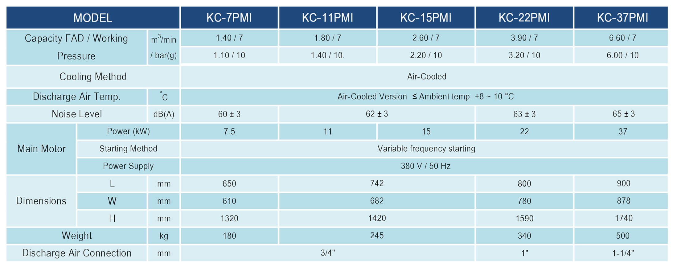 Smart KC-PMI series 7.5-37 kW​