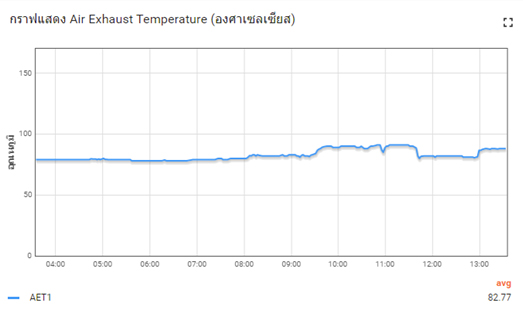กราฟแสดง Air Exhaust Temperature (องศาเซลเซียส)
