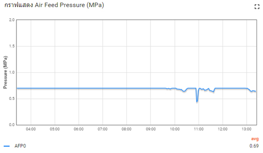 กราฟแสดง Air Feed Pressure (MPa)